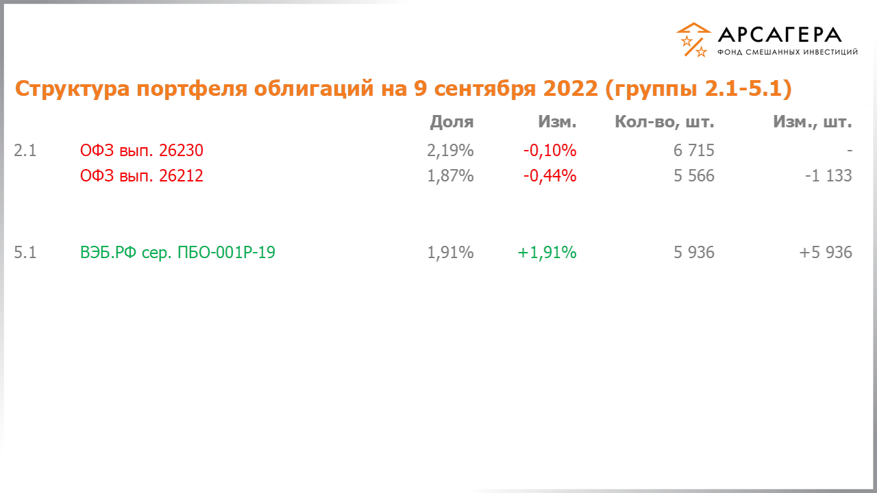 Изменение состава и структуры групп 2.1-5.1 портфеля фонда «Арсагера – фонд смешанных инвестиций» с 26.08.2022 по 09.09.2022