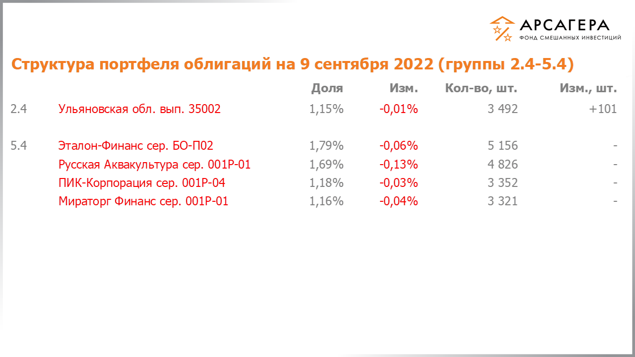 Изменение состава и структуры групп 2.4-5.4 портфеля фонда «Арсагера – фонд смешанных инвестиций» с 26.08.2022 по 09.09.2022