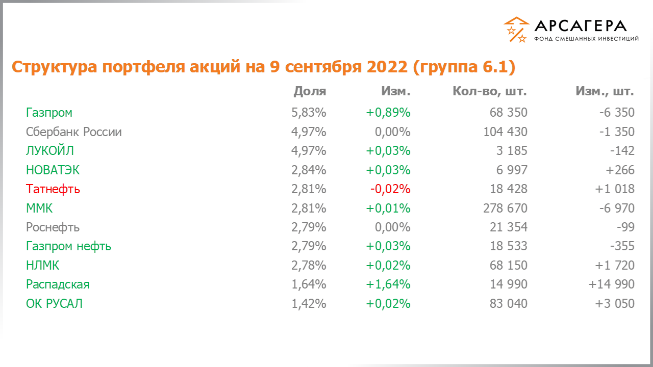 Изменение состава и структуры групп 2.6-5.6 портфеля фонда «Арсагера – фонд смешанных инвестиций» с 26.08.2022 по 09.09.2022
