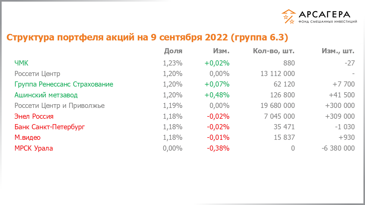 Изменение состава и структуры группы 6.2 портфеля фонда «Арсагера – фонд смешанных инвестиций» c 26.08.2022 по 09.09.2022