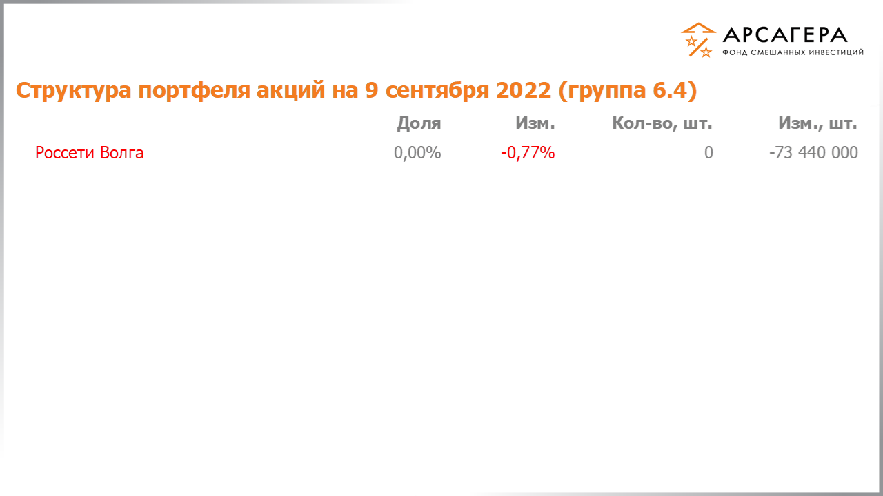 Изменение состава и структуры группы 6.3 портфеля фонда «Арсагера – фонд смешанных инвестиций» c 26.08.2022 по 09.09.2022