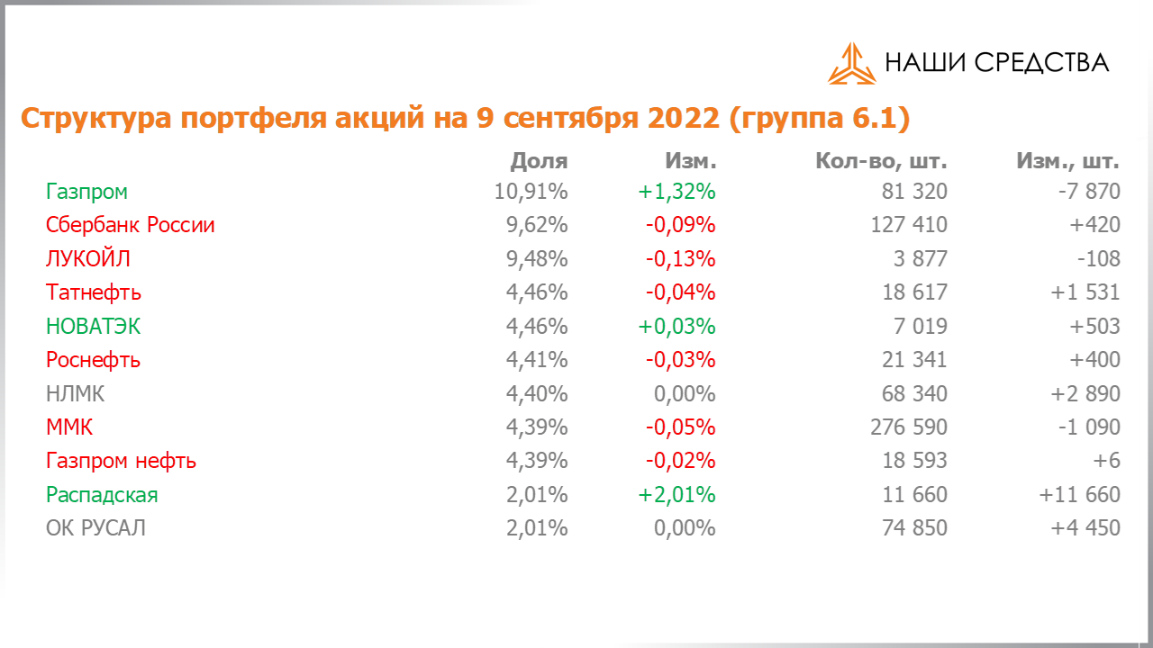 Изменение состава и структуры группы 6.1. портфеля УК «Арсагера» с 26.08.2022 по 09.09.2022