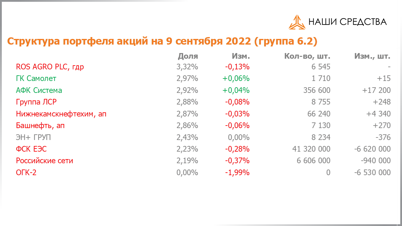 Изменение состава и структуры группы 6.2 портфеля УК «Арсагера» с 26.08.2022 по 09.09.2022