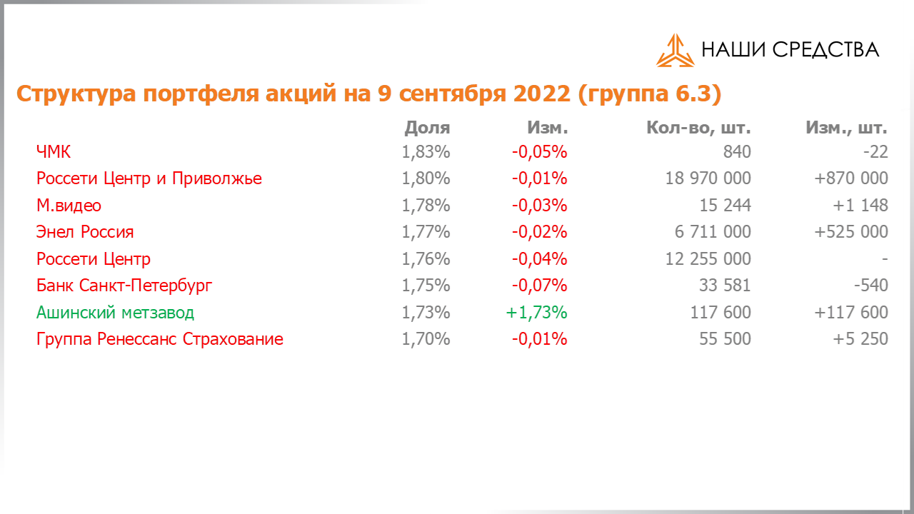 Изменение состава и структуры группы 6.3 портфеля УК «Арсагера» с 26.08.2022 по 09.09.2022