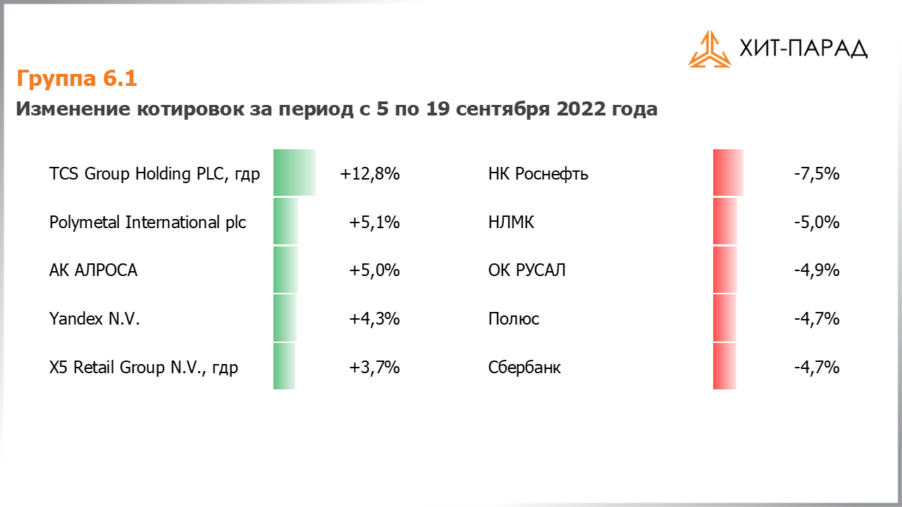 Таблица с изменениями котировок акций группы 6.1 за период с 05.09.2022 по 19.09.2022