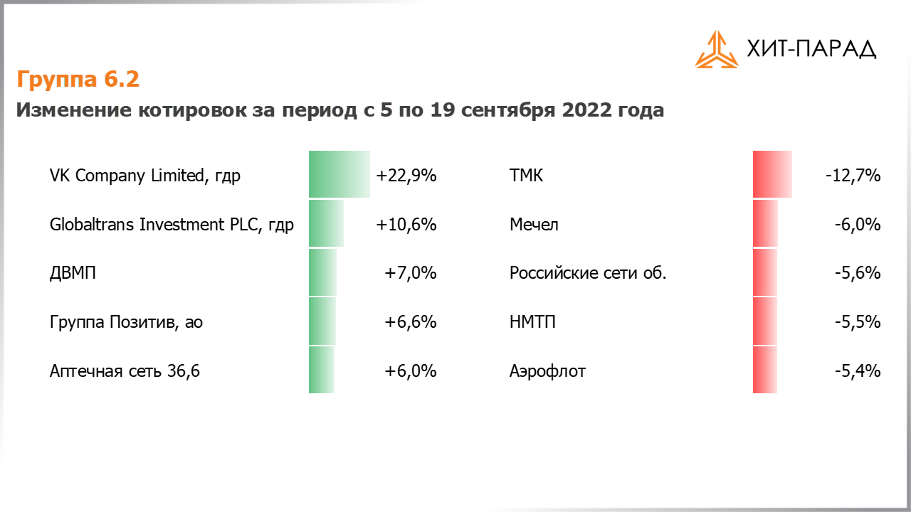 Таблица с изменениями котировок акций группы 6.2 за период с 05.09.2022 по 19.09.2022