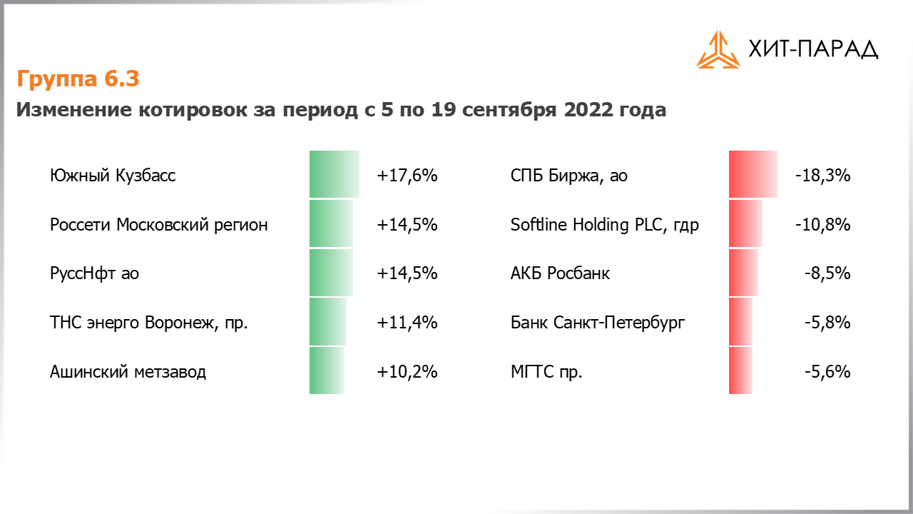 Таблица с изменениями котировок акций группы 6.3 за период с 05.09.2022 по 19.09.2022