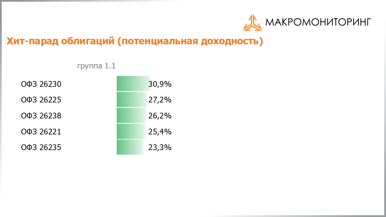 Значения потенциальных доходностей государственных облигаций на 20.09.2022