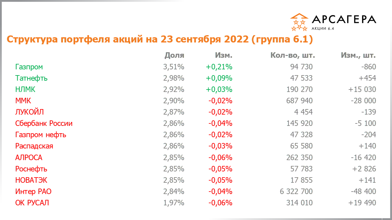 Изменение состава и структуры группы 6.1 портфеля фонда Арсагера – акции 6.4 с 09.09.2022 по 23.09.2022