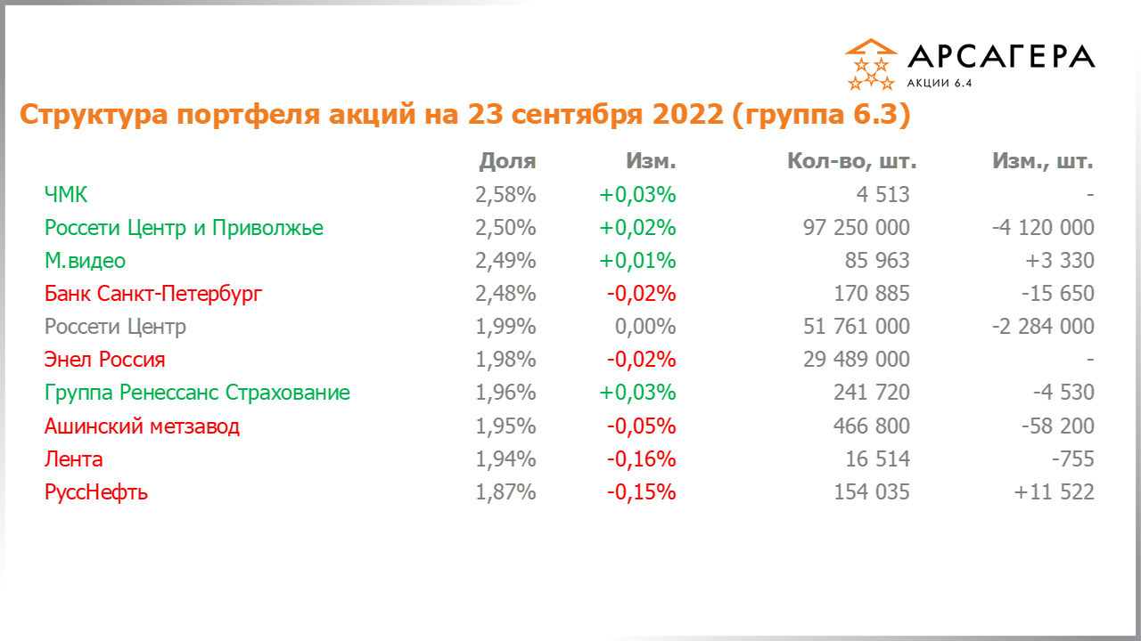Изменение состава и структуры группы 6.2 портфеля фонда Арсагера – акции 6.4 с 09.09.2022 по 23.09.2022