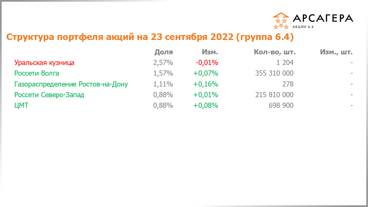 Изменение состава и структуры группы 6.3 портфеля фонда Арсагера – акции 6.4 с 09.09.2022 по 23.09.2022