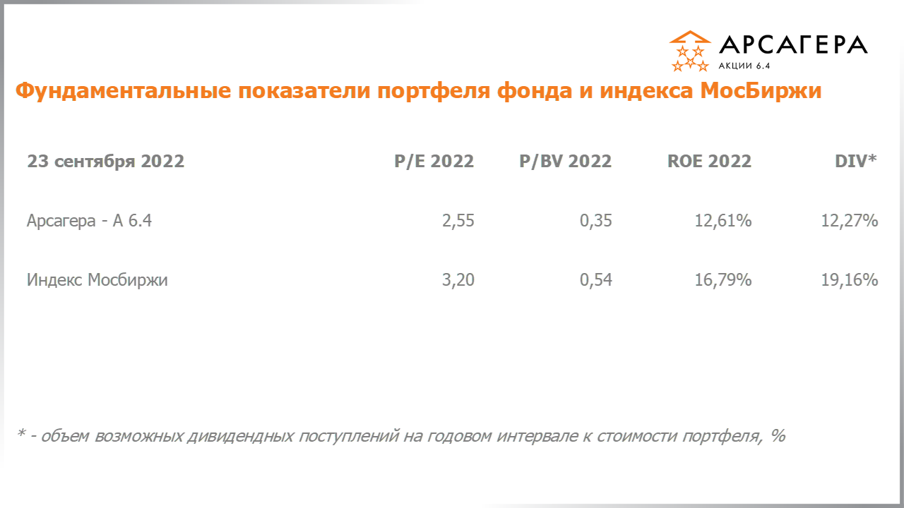 Изменение отраслевой структуры фонда Арсагера – акции 6.4 с 09.09.2022 по 23.09.2022