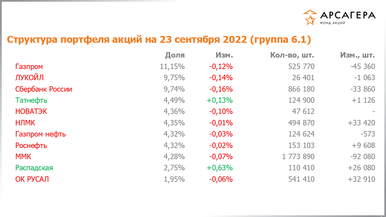 Изменение состава и структуры группы 6.1 портфеля фонда «Арсагера – фонд акций» за период с 09.09.2022 по 23.09.2022