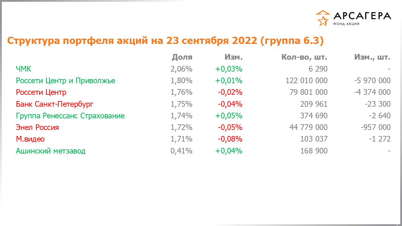 Изменение состава и структуры группы 6.3 портфеля фонда «Арсагера – фонд акций» за период с 09.09.2022 по 23.09.2022