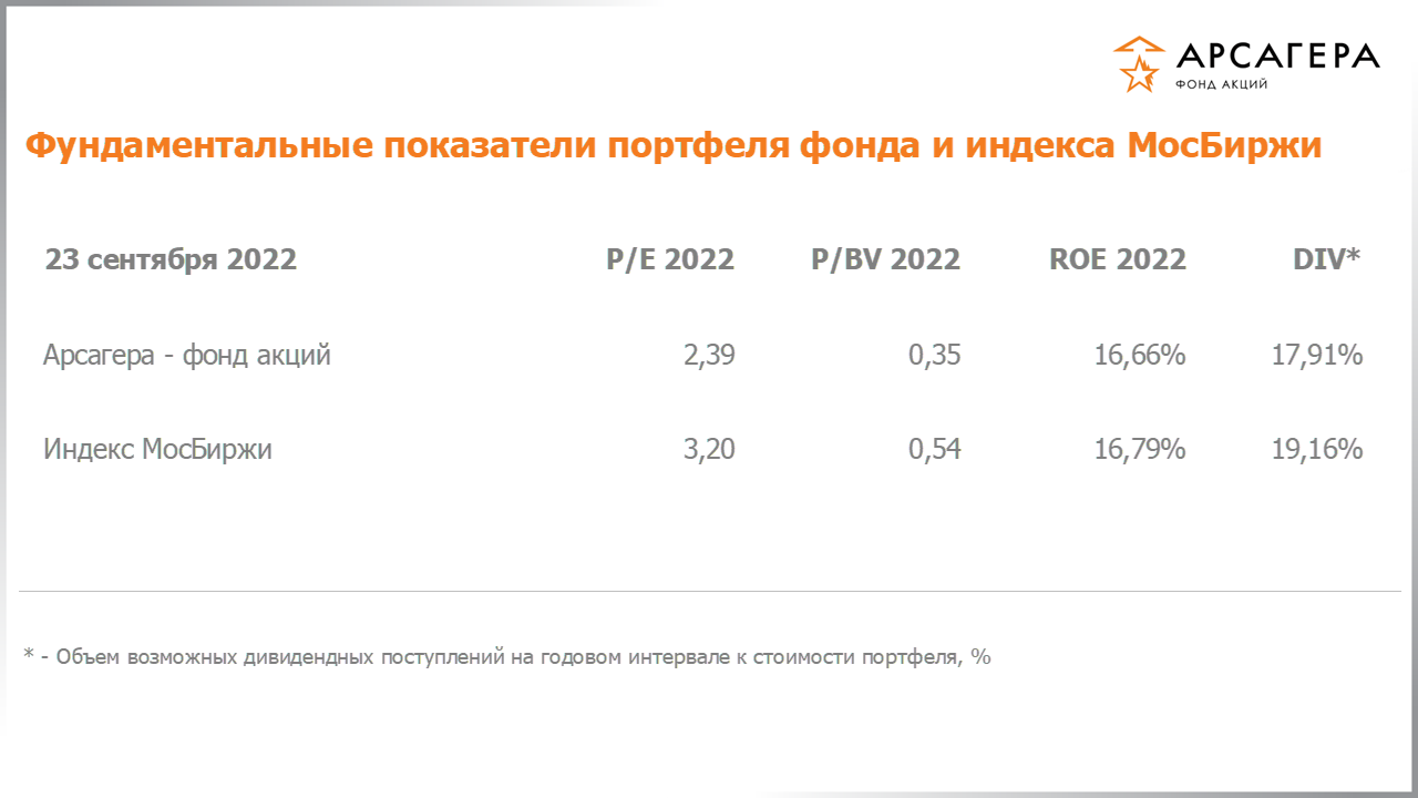 Фундаментальные показатели портфеля фонда «Арсагера – фонд акций» на 23.09.2022: P/E P/BV ROE