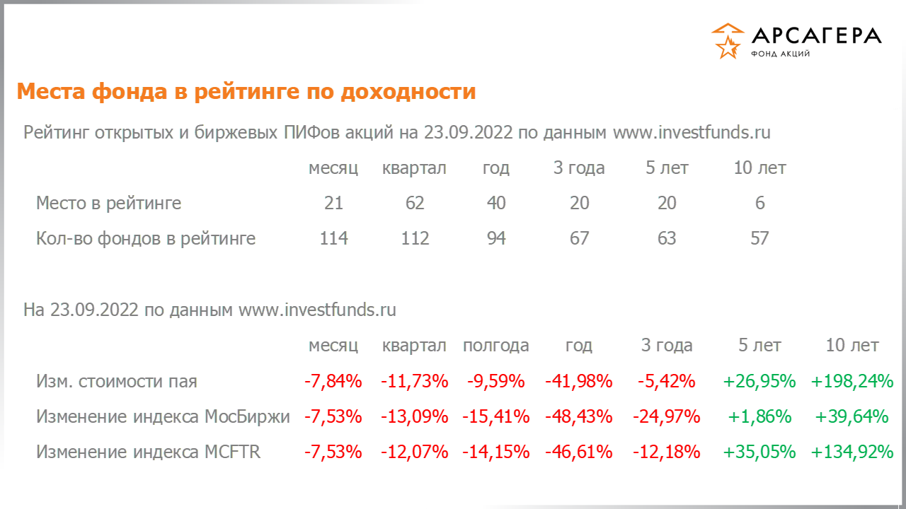 Место фонда «Арсагера – фонд акций» в рейтинге открытых пифов акций, изменение стоимости пая за разные периоды на 23.09.2022