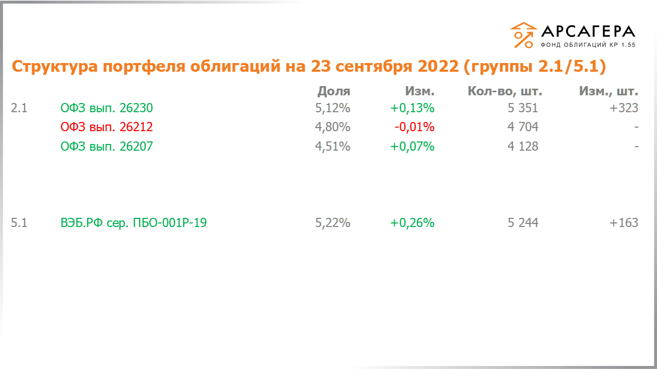 Изменение состава и структуры групп 2.1-5.1 портфеля «Арсагера – фонд облигаций КР 1.55» с 09.09.2022 по 23.09.2022