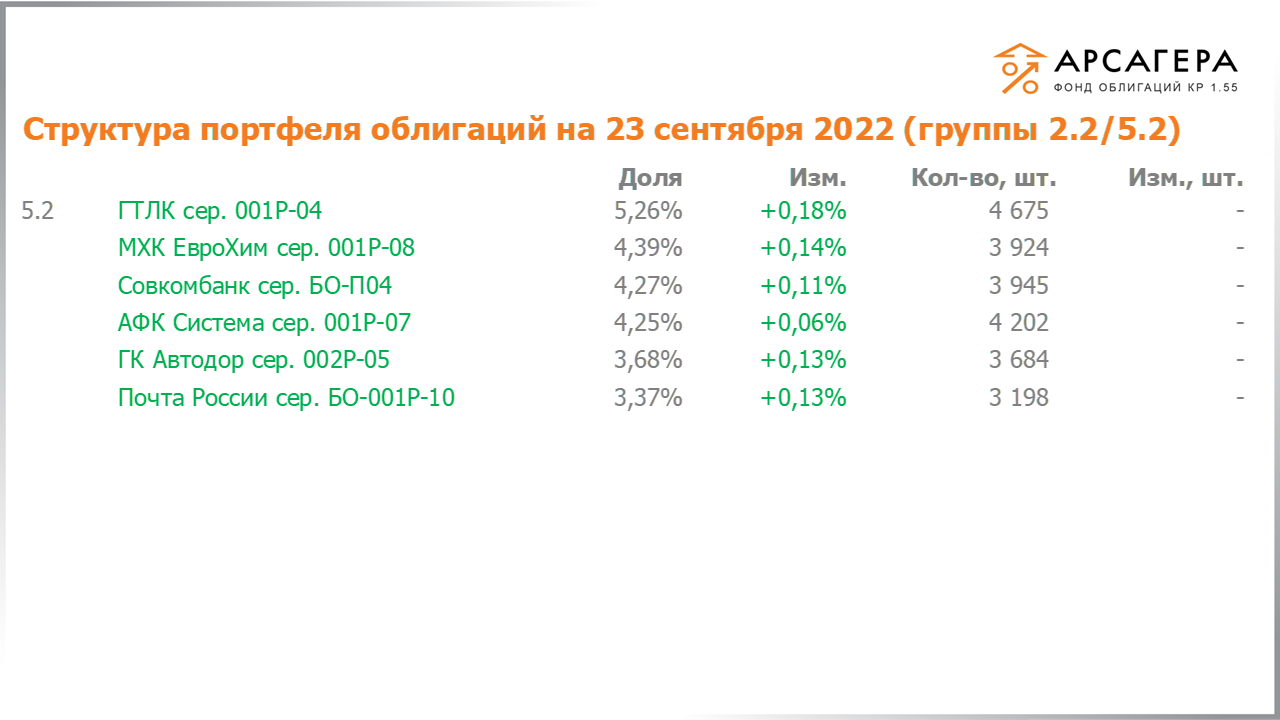 Изменение состава и структуры групп 2.2-5.2 портфеля «Арсагера – фонд облигаций КР 1.55» за период с 09.09.2022 по 23.09.2022