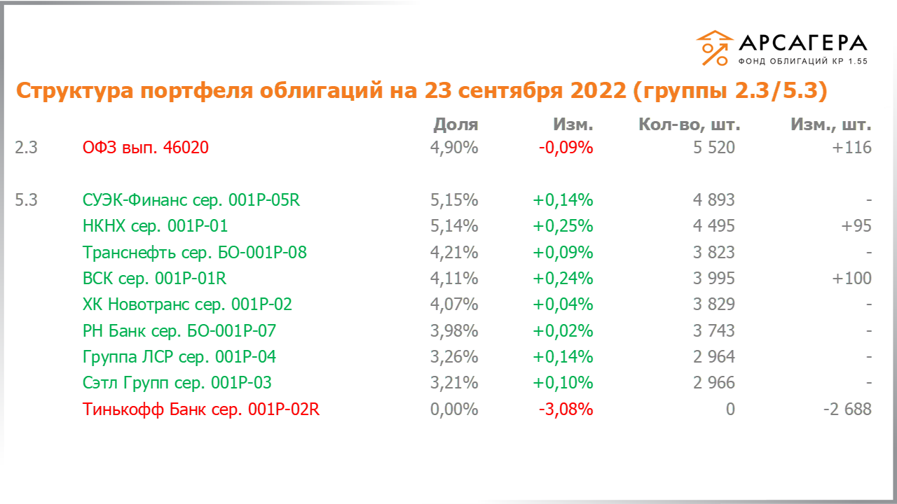 Изменение состава и структуры групп 2.3-5.3 портфеля «Арсагера – фонд облигаций КР 1.55» за период с 09.09.2022 по 23.09.2022