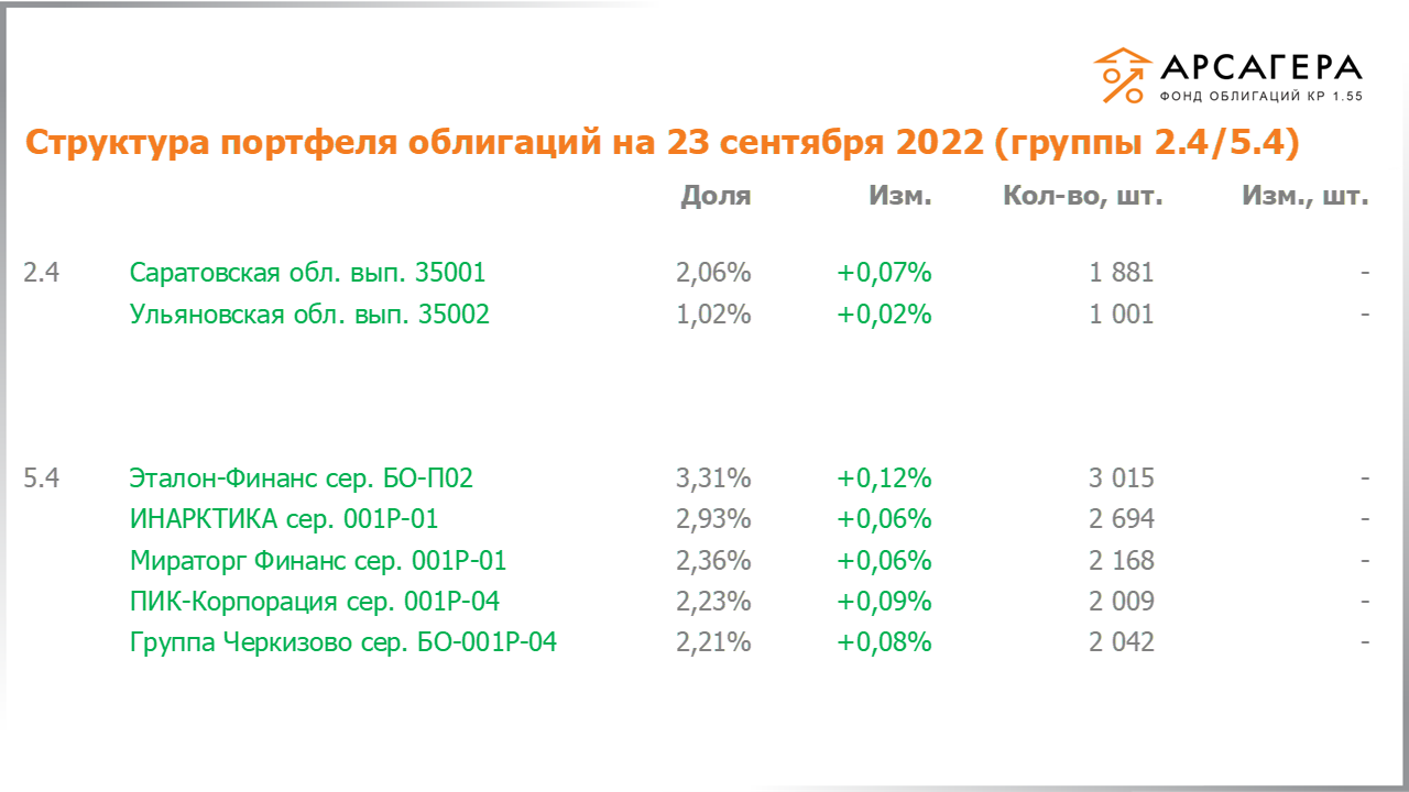 Изменение состава и структуры групп 2.4-5.4 портфеля «Арсагера – фонд облигаций КР 1.55» за период с 09.09.2022 по 23.09.2022