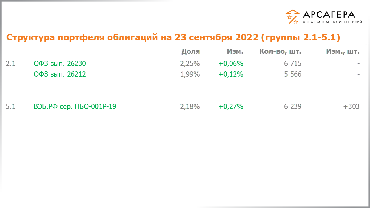 Изменение состава и структуры групп 2.1-5.1 портфеля фонда «Арсагера – фонд смешанных инвестиций» с 09.09.2022 по 23.09.2022
