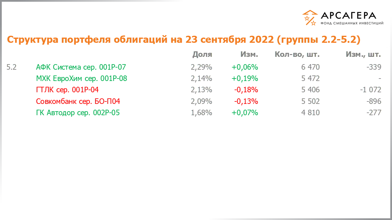 Изменение состава и структуры групп 2.2-5.2 портфеля фонда «Арсагера – фонд смешанных инвестиций» с 09.09.2022 по 23.09.2022