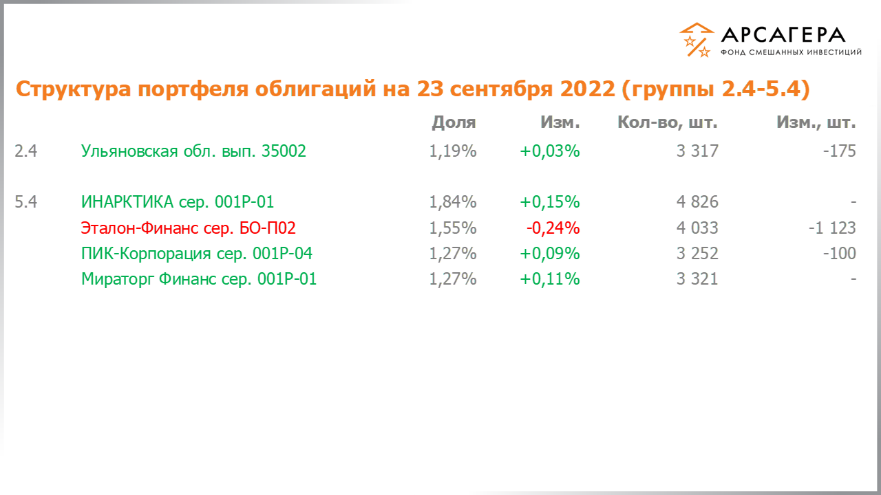 Изменение состава и структуры групп 2.4-5.4 портфеля фонда «Арсагера – фонд смешанных инвестиций» с 09.09.2022 по 23.09.2022