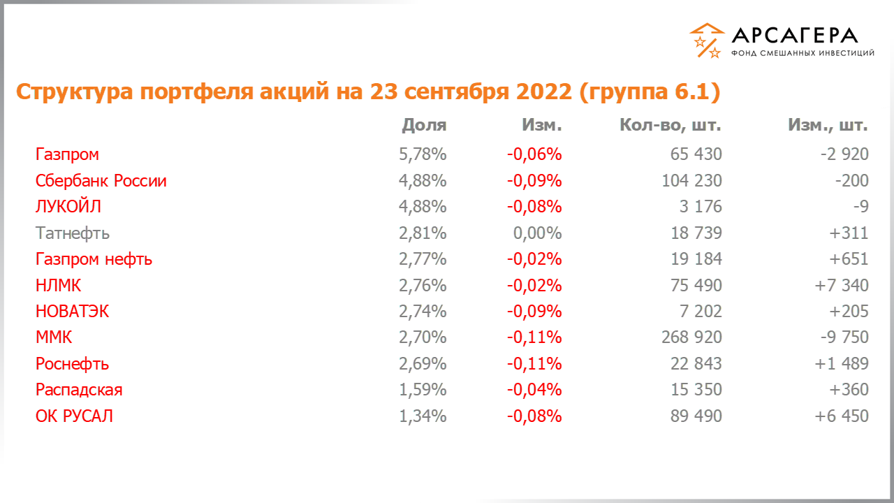 Изменение состава и структуры групп 2.6-5.6 портфеля фонда «Арсагера – фонд смешанных инвестиций» с 09.09.2022 по 23.09.2022