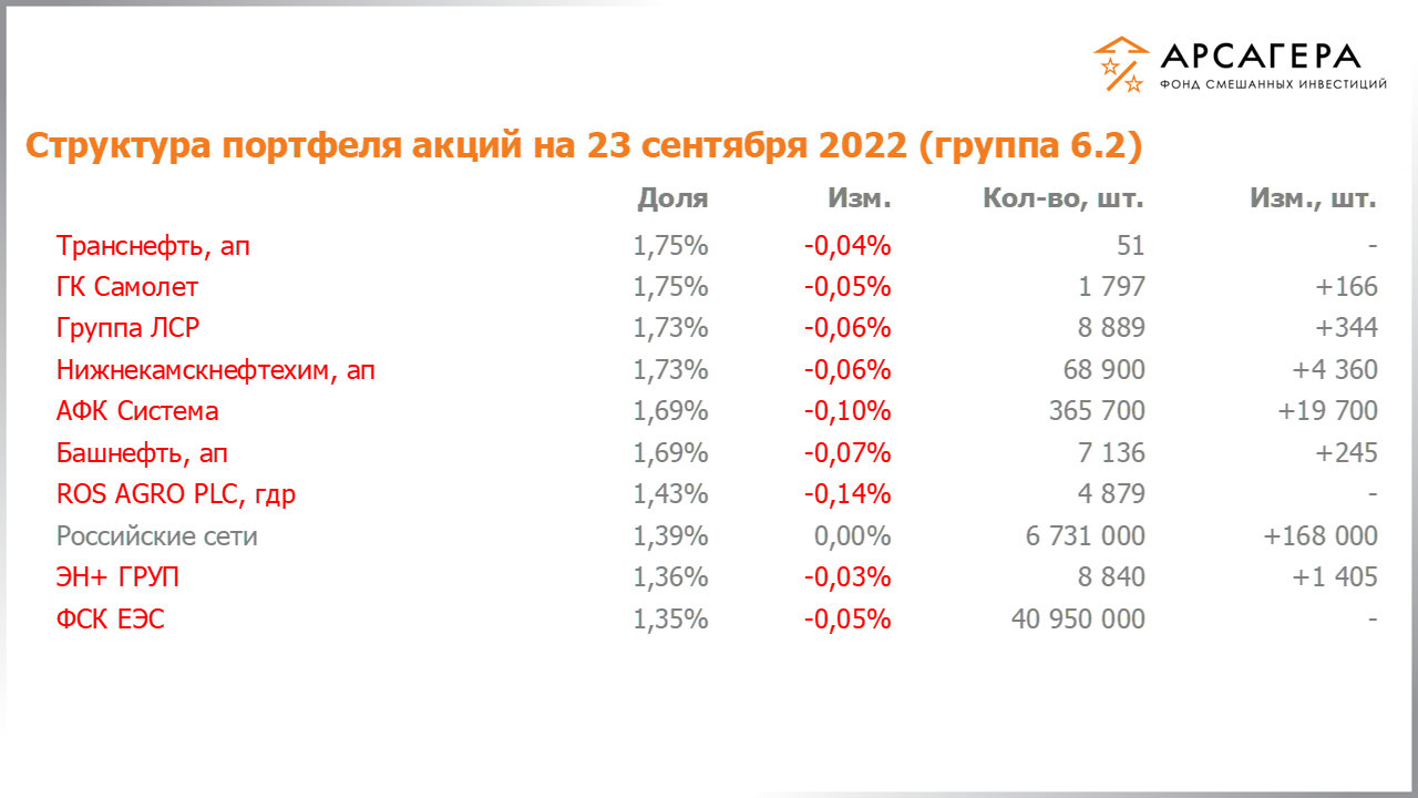 Изменение состава и структуры группы 6.1 портфеля фонда «Арсагера – фонд смешанных инвестиций» c 09.09.2022 по 23.09.2022