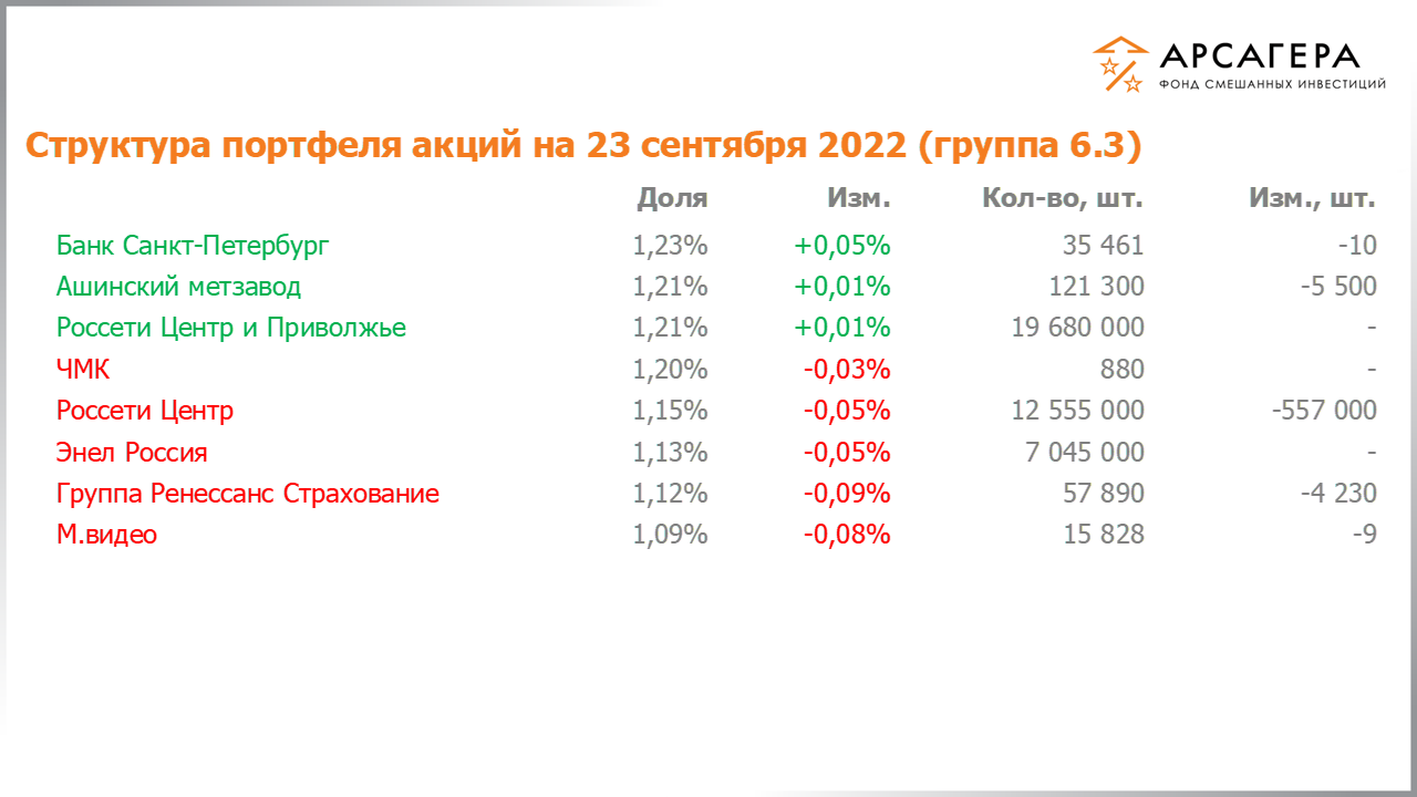 Изменение состава и структуры группы 6.2 портфеля фонда «Арсагера – фонд смешанных инвестиций» c 09.09.2022 по 23.09.2022