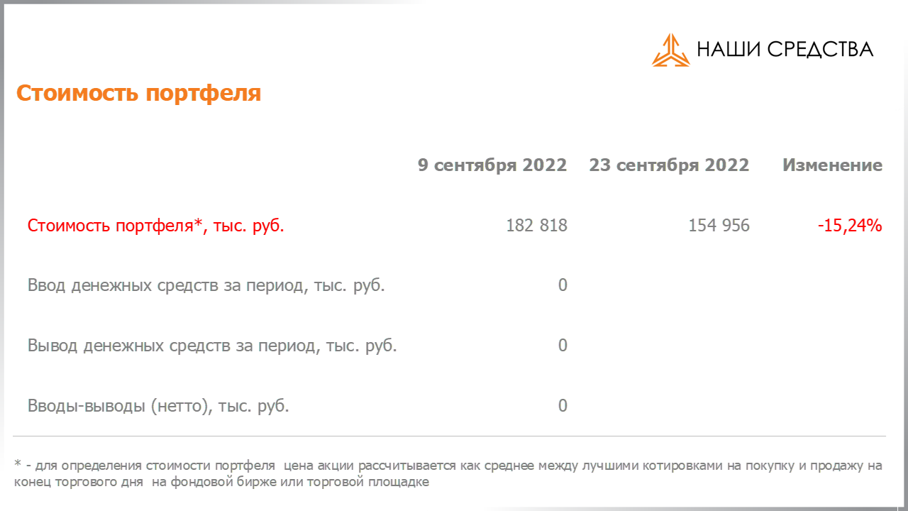Изменение стоимости портфеля собственных УК «Арсагера» c 09.09.2022 по 23.09.2022