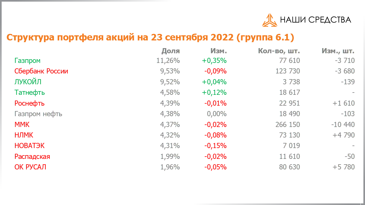 Изменение состава и структуры группы 6.1. портфеля УК «Арсагера» с 09.09.2022 по 23.09.2022