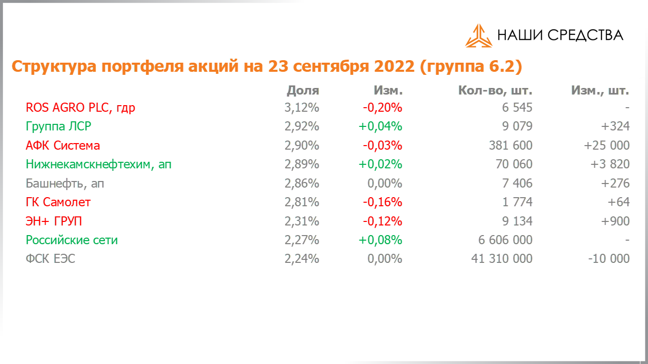 Изменение состава и структуры группы 6.2 портфеля УК «Арсагера» с 09.09.2022 по 23.09.2022