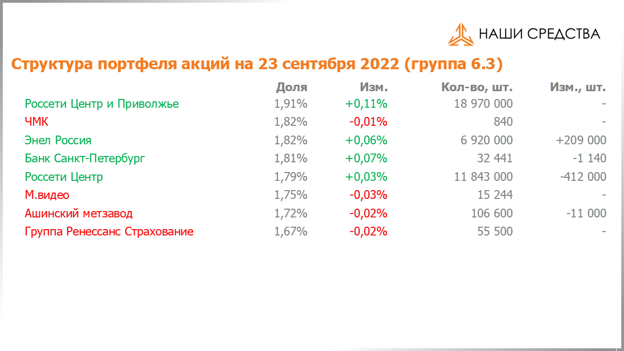 Изменение состава и структуры группы 6.3 портфеля УК «Арсагера» с 09.09.2022 по 23.09.2022
