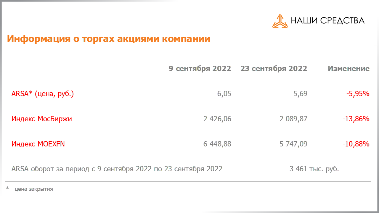 Изменения в отраслевой структуре портфеля собственных средств УК «Арсагера» с 09.09.2022 по 23.09.2022