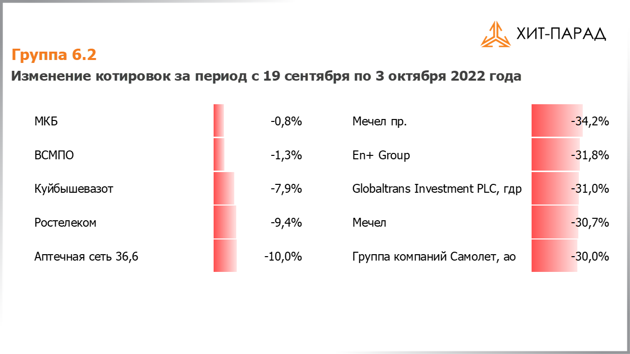 Таблица с изменениями котировок акций группы 6.2 за период с 19.09.2022 по 03.10.2022