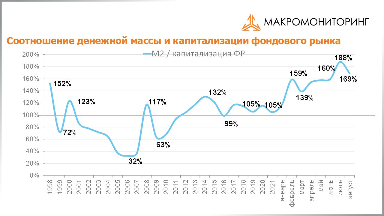 График соотношения денежной массы и капитализации фондового рынка с 20.09.2022 по 04.10.2022