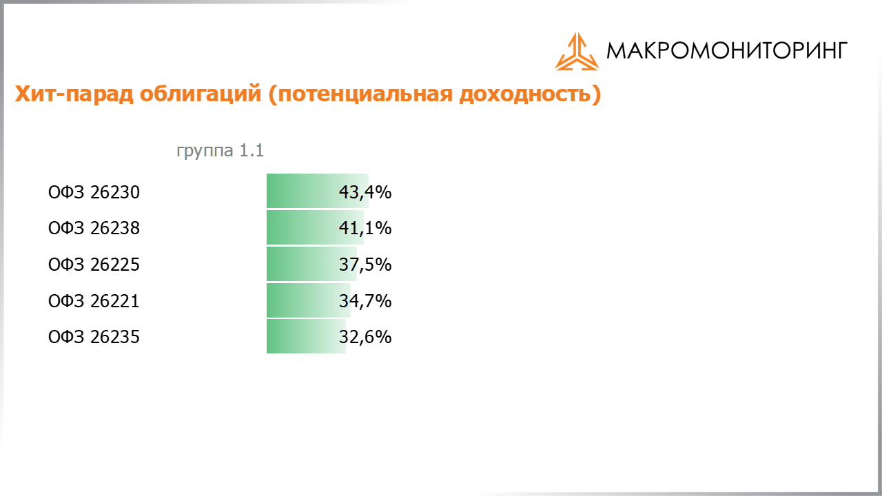 Значения потенциальных доходностей государственных облигаций на 04.10.2022