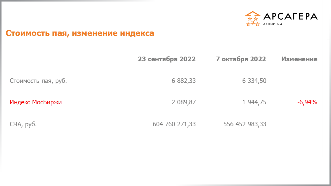 Изменение стоимости пая Арсагера – акции 6.4 и индекса МосБиржи c 23.09.2022 по 07.10.2022