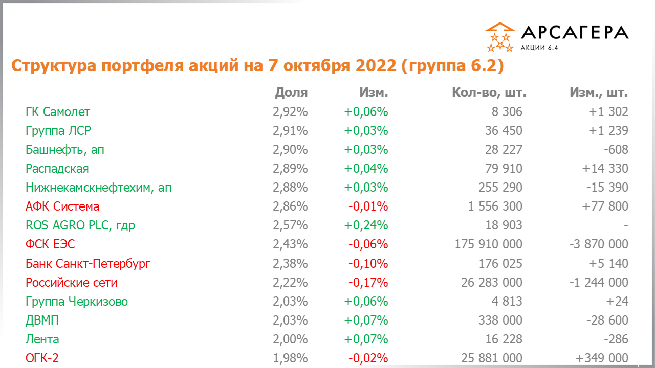 Изменение состава и структуры группы 6.1 портфеля фонда Арсагера – акции 6.4 с 23.09.2022 по 07.10.2022