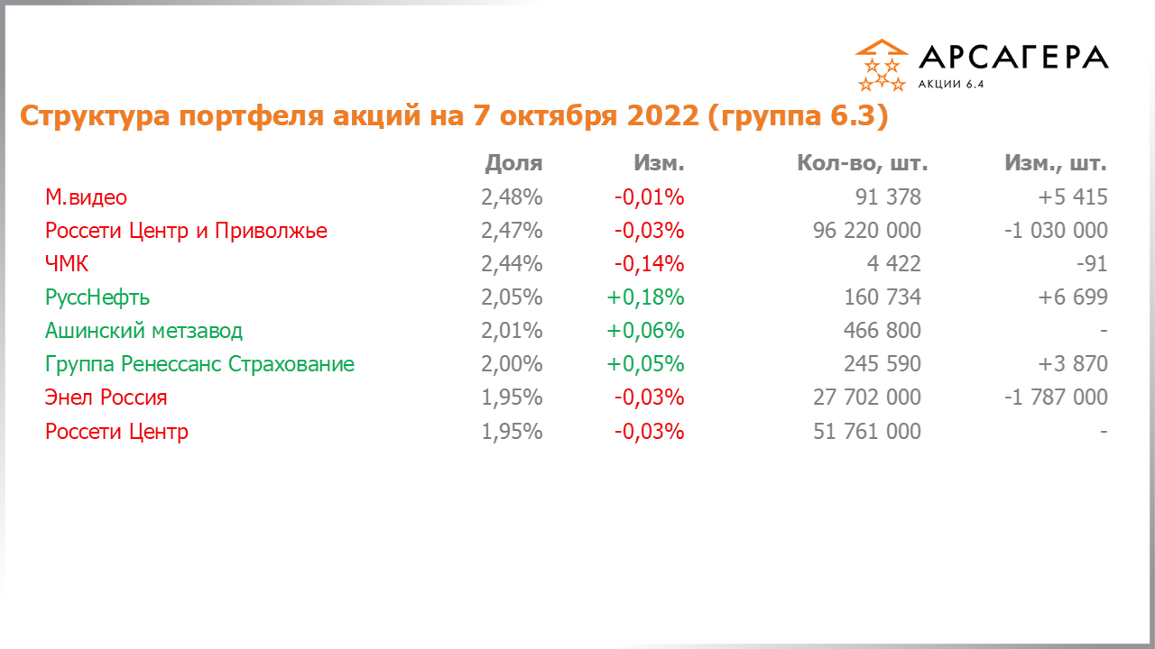 Изменение состава и структуры группы 6.2 портфеля фонда Арсагера – акции 6.4 с 23.09.2022 по 07.10.2022
