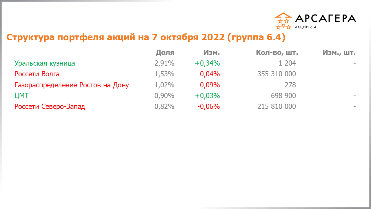 Изменение состава и структуры группы 6.3 портфеля фонда Арсагера – акции 6.4 с 23.09.2022 по 07.10.2022
