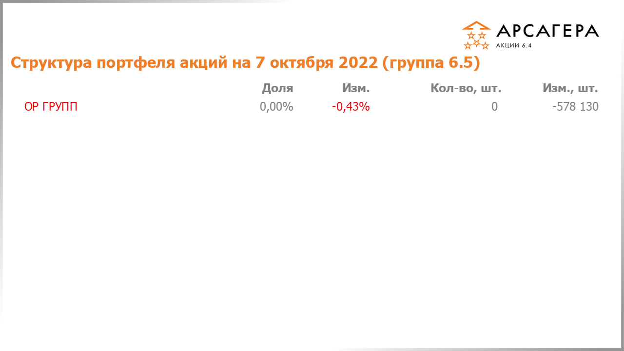 Изменение состава и структуры группы 6.4 портфеля фонда Арсагера – акции 6.4 с 23.09.2022 по 07.10.2022