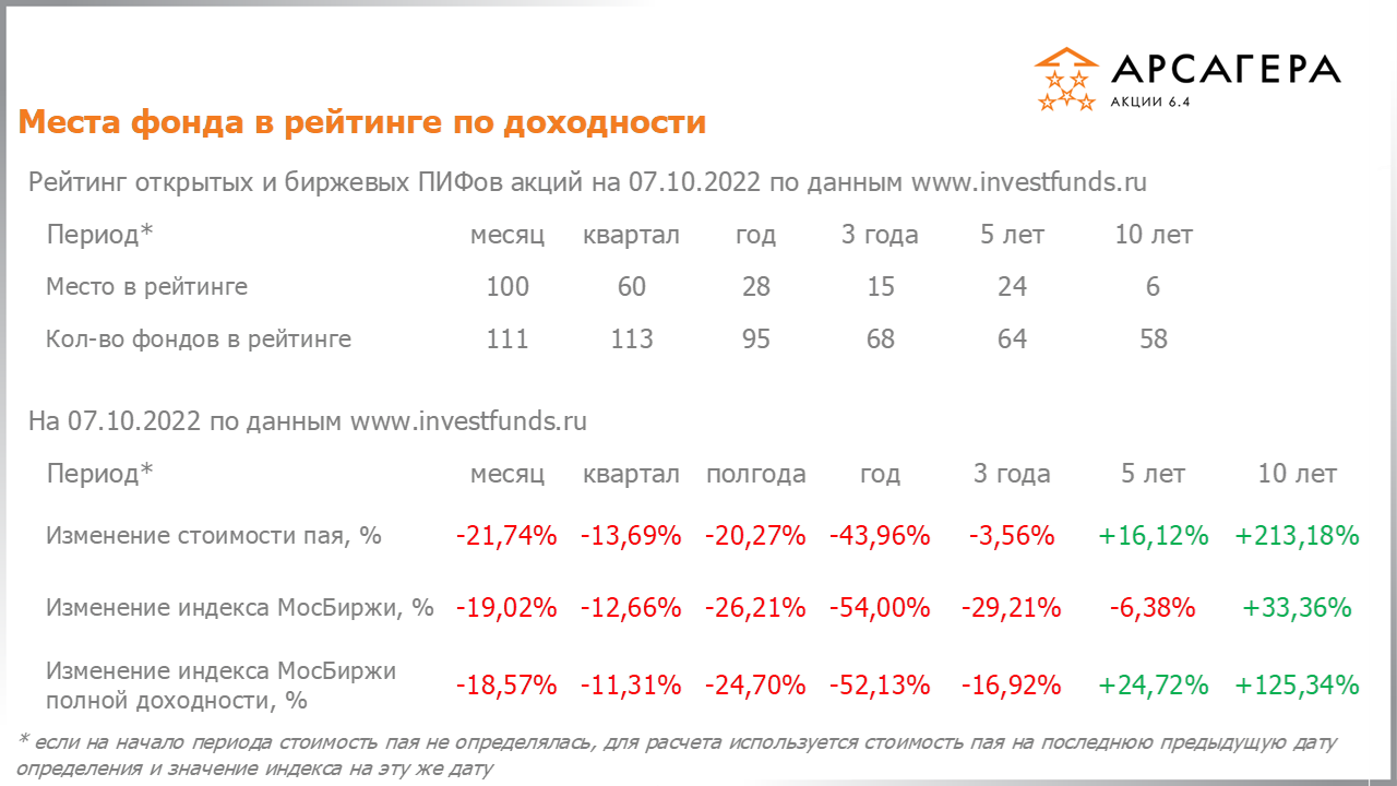 Фундаментальные показатели портфеля фонда Арсагера – акции 6.4 на 07.10.2022: P/E P/BV ROE