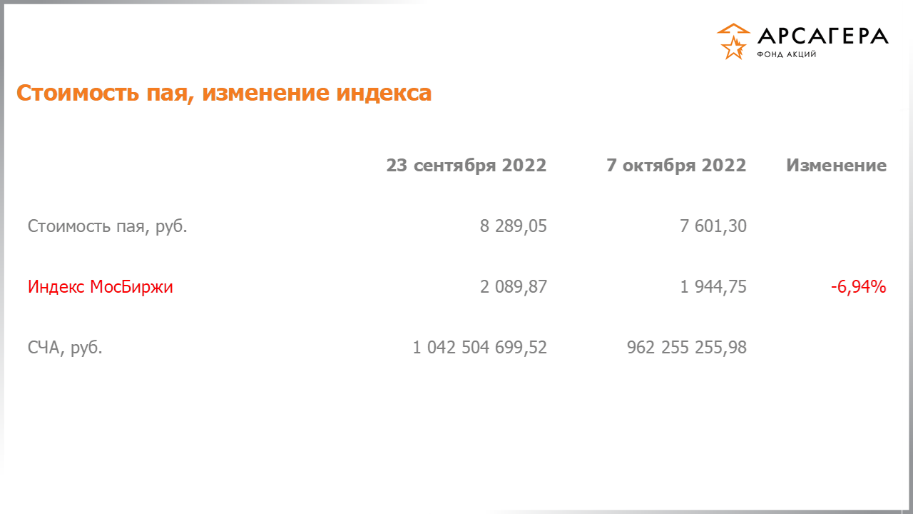 Изменение стоимости пая фонда «Арсагера – фонд акций» и индекса МосБиржи с 23.09.2022 по 07.10.2022