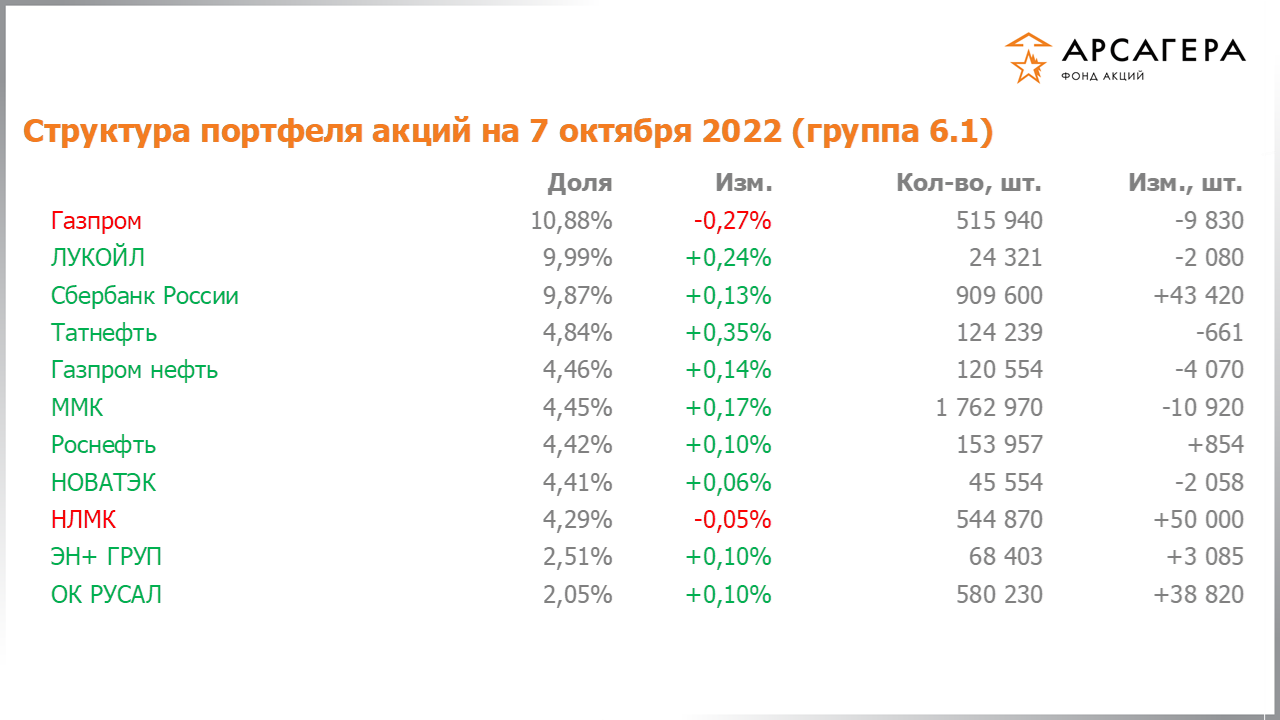 Изменение состава и структуры группы 6.1 портфеля фонда «Арсагера – фонд акций» за период с 23.09.2022 по 07.10.2022