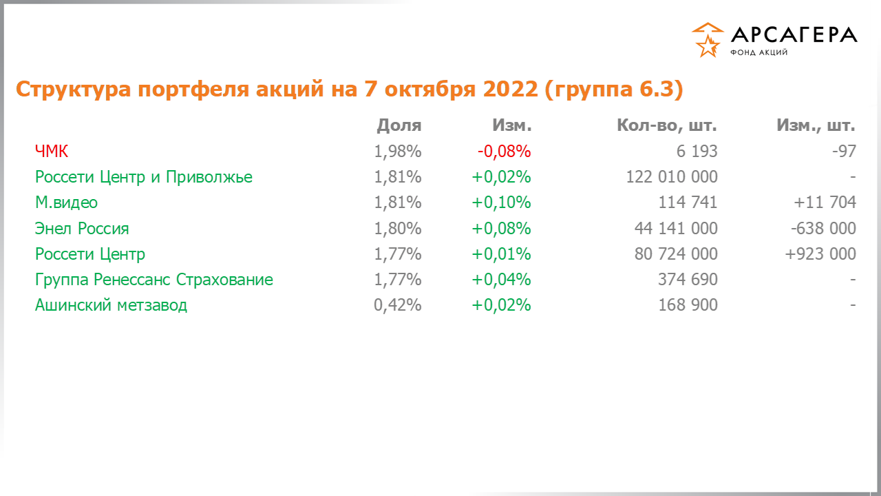 Изменение состава и структуры группы 6.3 портфеля фонда «Арсагера – фонд акций» за период с 23.09.2022 по 07.10.2022