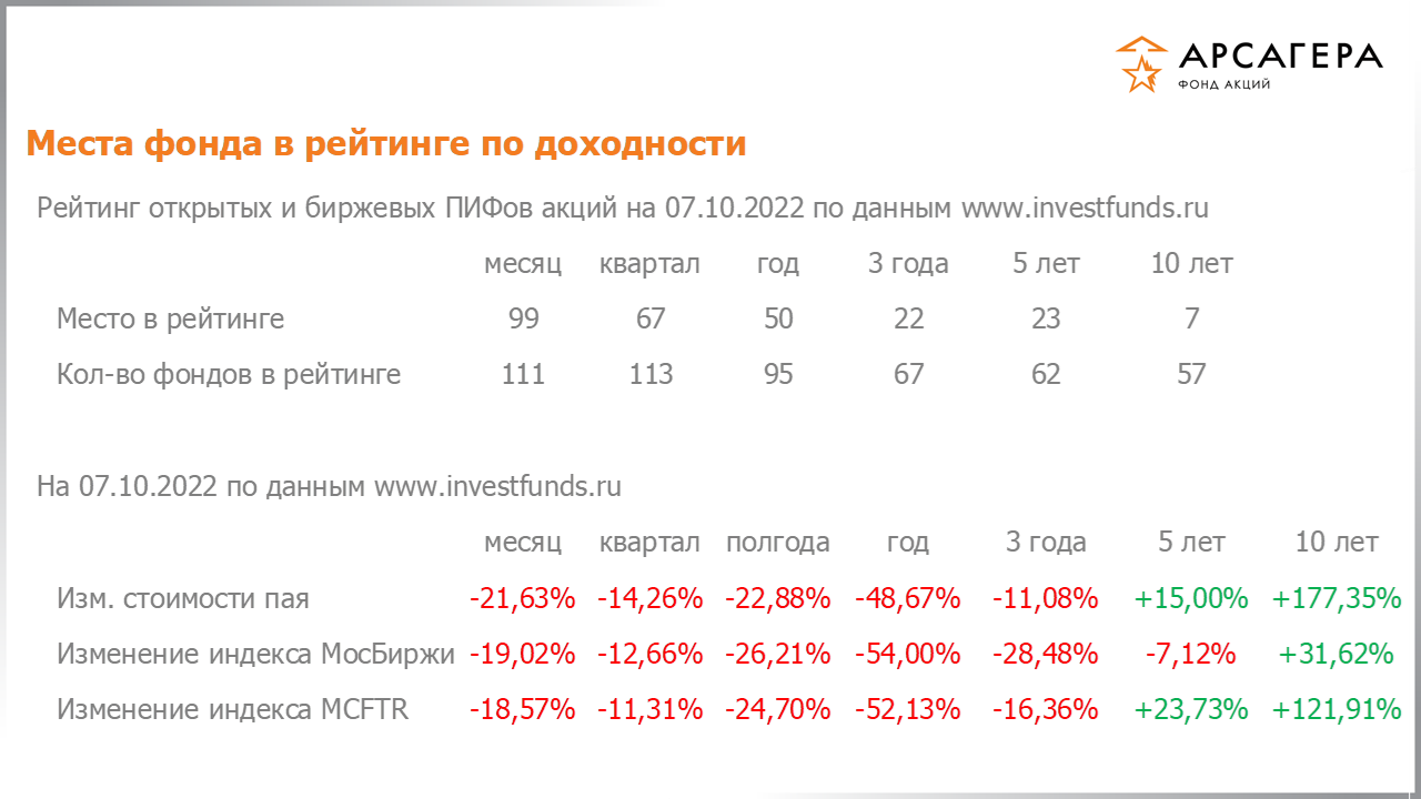 Место фонда «Арсагера – фонд акций» в рейтинге открытых пифов акций, изменение стоимости пая за разные периоды на 07.10.2022
