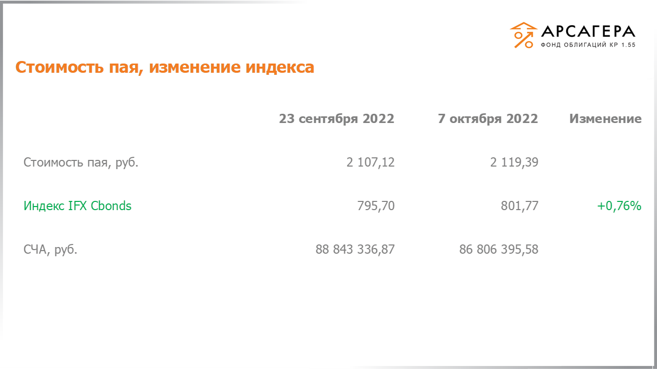 Изменение стоимости пая фонда «Арсагера – фонд облигаций КР 1.55» и индекса IFX Cbonds с 23.09.2022 по 07.10.2022