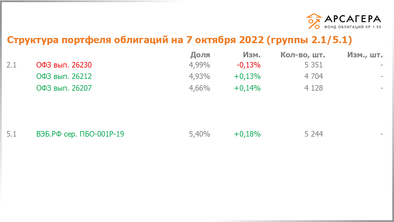 Изменение состава и структуры групп 2.1-5.1 портфеля «Арсагера – фонд облигаций КР 1.55» с 23.09.2022 по 07.10.2022